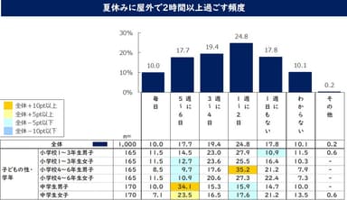 夏休みに屋外で2時間以上過ごす頻度