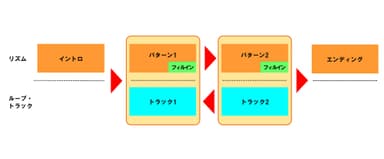RC-10R リズムとループ・トラックの構成イメージ