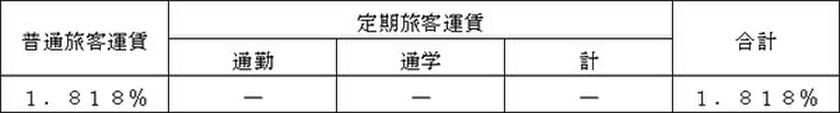 消費税率・地方消費税率の引き上げに伴う
ケーブル旅客運賃の改定申請を行いました