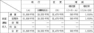 旅客運輸収入表（運賃及び料金の額の算出の基礎を記載した表）