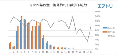 【図2】お盆海外旅行日数別予約数