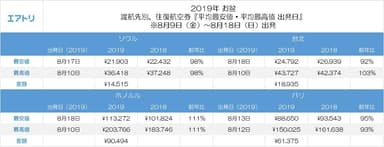 【図3】お盆渡航先別、往復航空券平均最安値・最高値