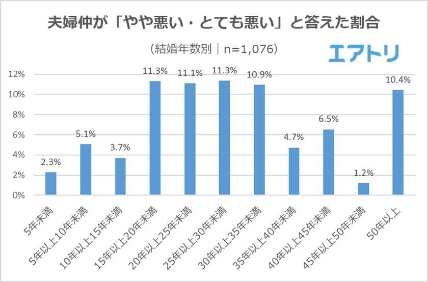 夫婦関係の山場は結婚「15～35年」と「50年後」!?
「退職後の方が仲良し」と回答する男性が多かった一方で、
女性は「退職前の方が仲良し」が多数派に。