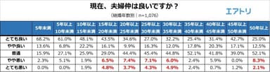 【図1】（結婚年数別）現在夫婦仲は良いですか？