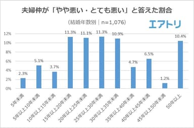 【図2】夫婦仲が「やや悪い・とても悪い」と答えた割合