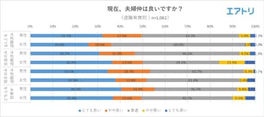 【図3】（退職有無別）現在夫婦仲は良いですか？