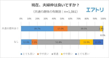 【図5】（共通の趣味の有無別）現在夫婦仲は良いですか？