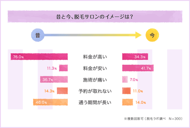 昔と今、脱毛サロンのイメージは？