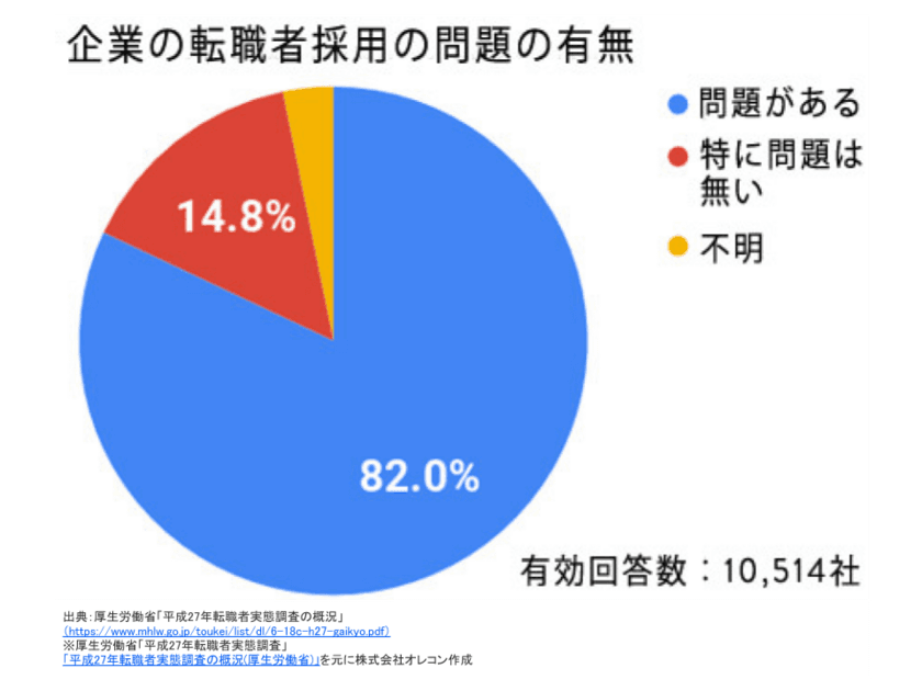 中途採用を行う企業の82％が問題を感じる時代の人事戦略を
わずか3ヶ月間でインストール可能なプログラムを提供開始