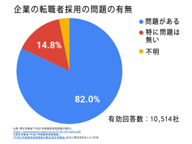 転職者採用の問題点