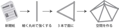 新聞紙を使って空間を作る