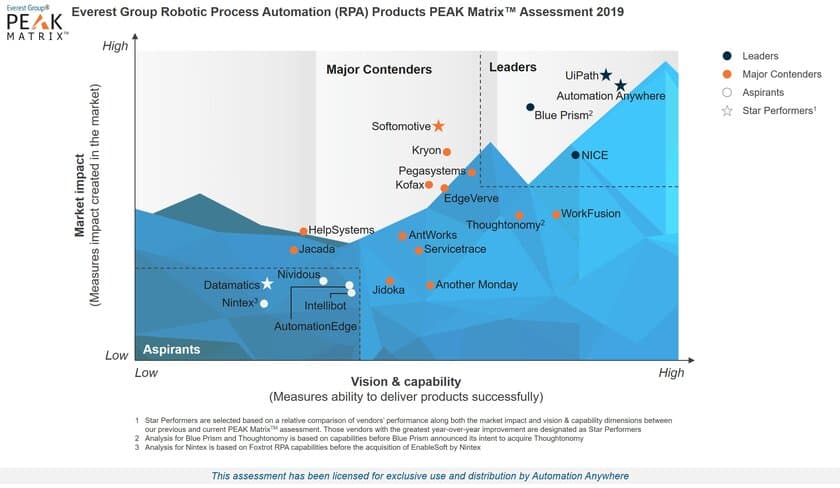 オートメーション・エニウェア、RPA分野の調査でリーダー企業に認定
調査会社エベレストグループの「RPA PEAK Matrix」