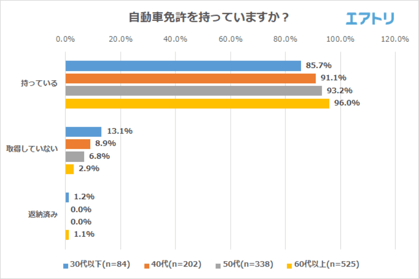 60代以上で高速バス利用経験者の約9割が「もう一度利用したい」と回答！
自動車の代わりとなる移動方法が最も多いのは旅行
60代以上の家族の運転に過半数が不安を感じている事が判明