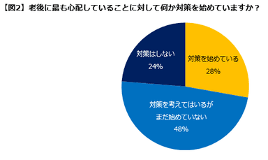 老後もっとも心配なことへの対策