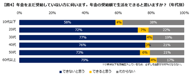 年金で生活できると思うか(年代別)