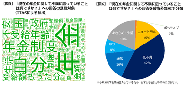 現在の年金への不満点