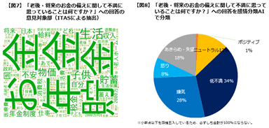 お金の備えに関しての不満