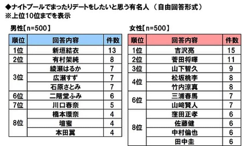 東京サマーランド調べ　
ナイトプールでまったりデートをしたい！　
男性回答1位「新垣結衣さん」、
女性回答1位「吉沢亮さん」