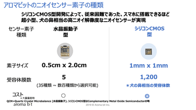 図2：アロマビットにおけるニオイセンサー素子の種類(QCM型と今回発表のシリコンCMOS型)と比較