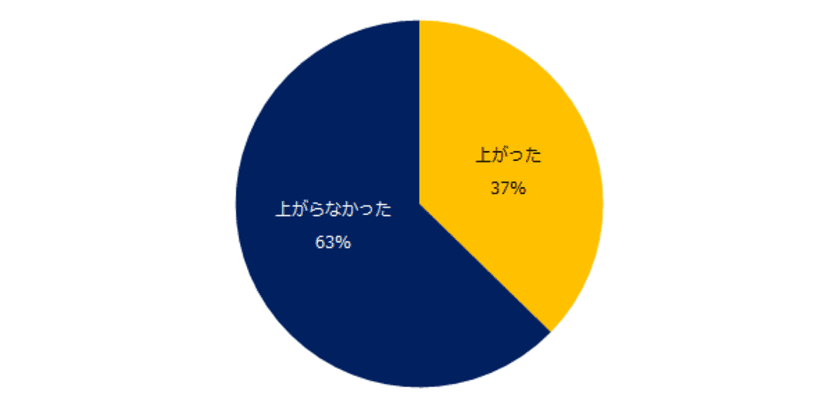 正社員6,000名に聞く「月給」実態調査
2019年に入って月給が上がった方は37％。
ベースアップを理由に月給が上がった方は20％。
いずれも昨年を下回る結果に。