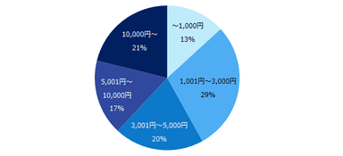 今年に入って、「月給が上がった」と回答した方に伺います。上がった月給の額を教えてください。