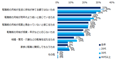 「転職を考える際、月給はもっとも重視する」「まあまあ重視する」と回答された方にお聞きします。その理由は何ですか？（複数回答可）