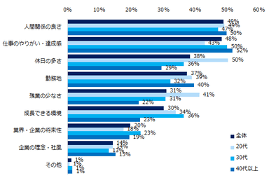 「転職を考える際、月給は重視しない」「どちらともいえない」と回答された方にお聞きします。転職を考える際、月給以上に重視することは何ですか？（複数回答可）