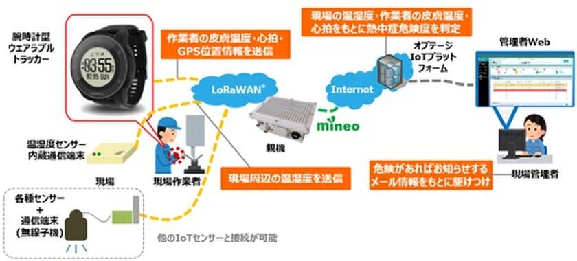 腕時計型ウェアラブルトラッカーを活用した
作業員安全管理支援ソリューション「みまもりWatch」提供開始