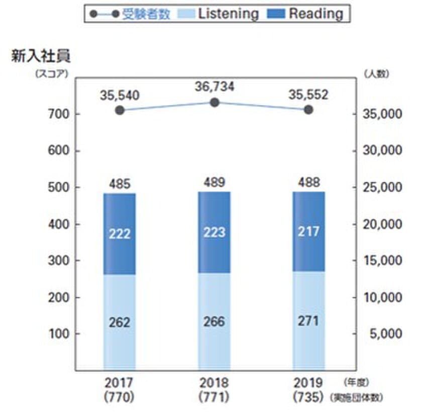 TOEIC(R) Listening & Reading団体特別受験制度　
2019年度新入社員の平均スコアは488点