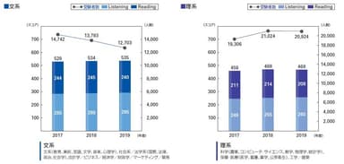 ＜文系・理系別＞新入社員のTOEIC(R) L&R平均スコアと受験者数