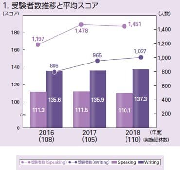 2018年度_新入社員のTOEIC Speaking & Writing スコア