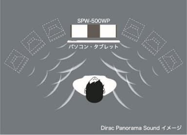 Dirac Panorama Sound(イメージ)