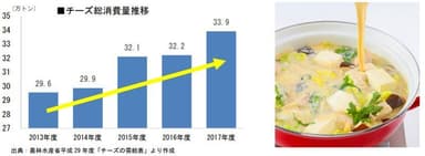 近年、チーズが大人気！