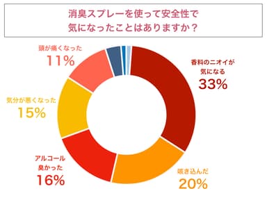 消臭スプレーを使って安全性で気になったことはありますか？