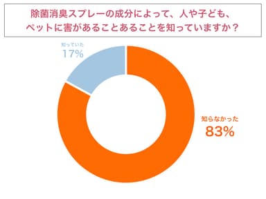 除菌消臭スプレーの成分によって、人や子ども、ペットに害があることあることを知っていますか？