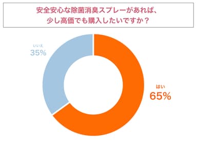 安全安心な除菌消臭スプレーがあれば、少し高価でも購入したいですか？