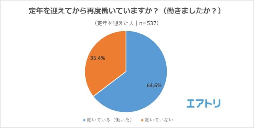 定年前の8割以上の人が「定年後の貯蓄額に不安がある」と回答。
一方で、再雇用された際の希望年収は実態と大きな乖離が！