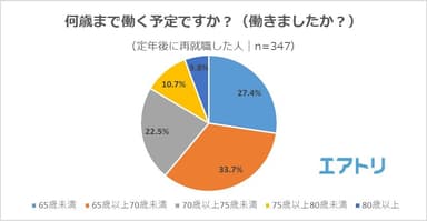 【図4】何歳まで働く予定ですか？（働きましたか？）