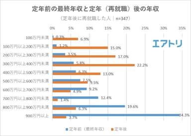 【図5】定年前の最終年収と定年（再就職）後の年収を教えてください