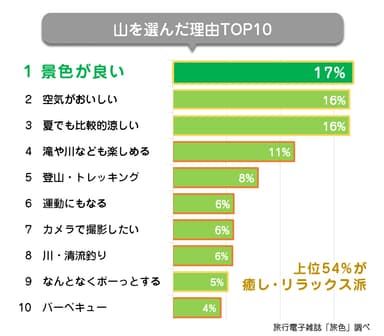 「旅色」夏の旅行志向に関する調査結果　山派は癒しやリラックス