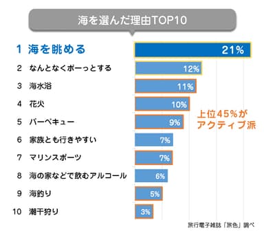 「旅色」夏の旅行志向に関する調査結果　海派はアクティブ