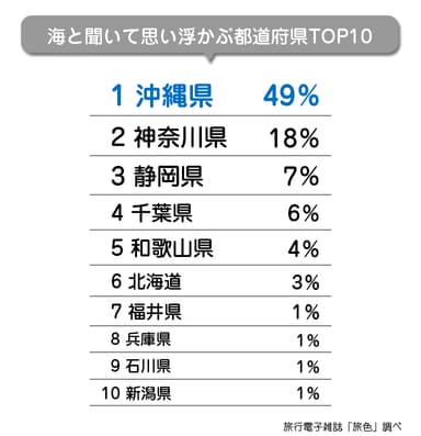 「旅色」夏の旅行志向に関する調査結果　海で思い浮かぶのは沖縄