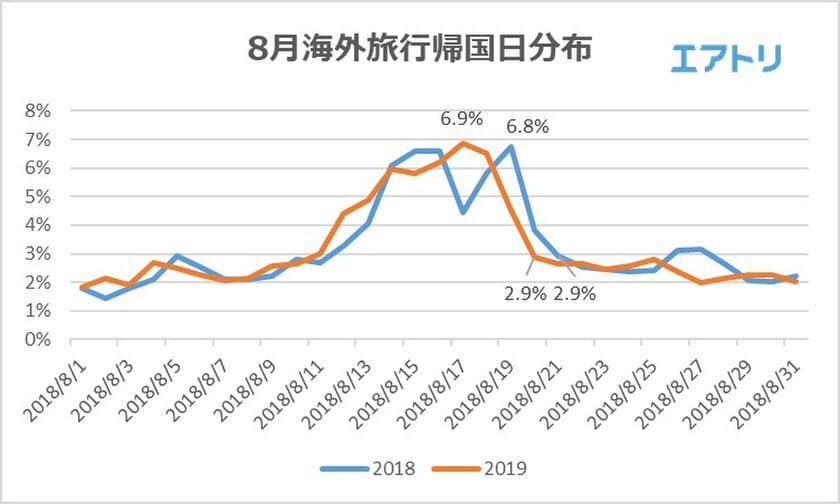 夏休み短縮の影響か？
海外旅行、今年は『早めに帰国』がトレンド！
混雑回避には8/19以降の帰国がおすすめ！