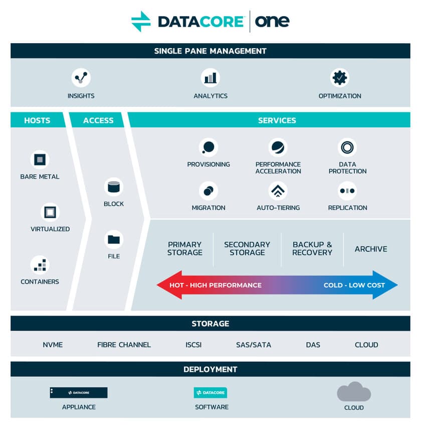 DataCoreの新ビジョン：分析サービス、フレキシブルな
ハイパーコンバージド・アプライアンス、
その他ソフトウェアディファインドストレージにおける
新機能の発表