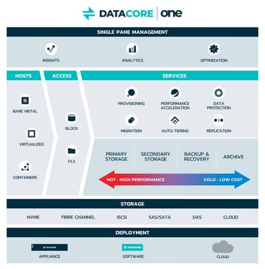 DataCore ONE