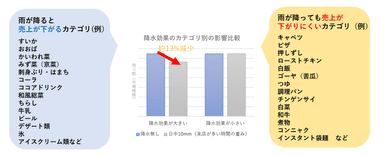 降水効果のカテゴリ別の影響比較