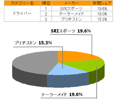 ドライバーのシェア