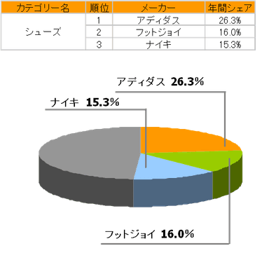 ゴルフシューズのシェア