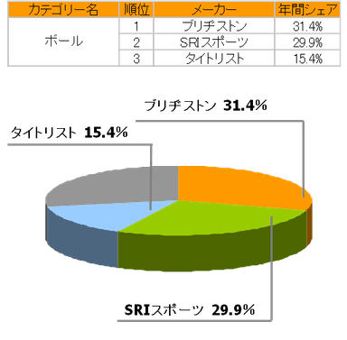 ゴルフボールのシェア