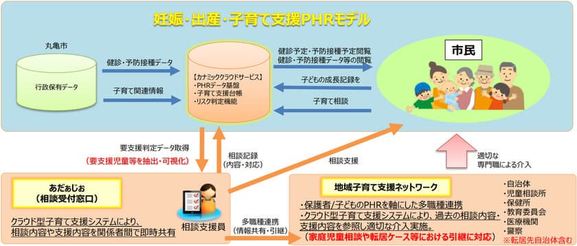 総務省
「情報通信技術利活用事業費補助金(地域IoT実装推進事業)」に係る
PHRモデル採択候補の決定